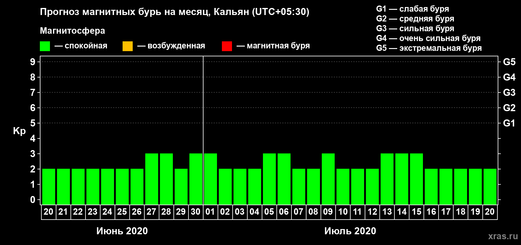 Прогноз максимального суточного геомагнитного индекса Kp на <b>1 месяц</b> (31 день) <b>с 20 июня по 20 июля 2020 г</b>