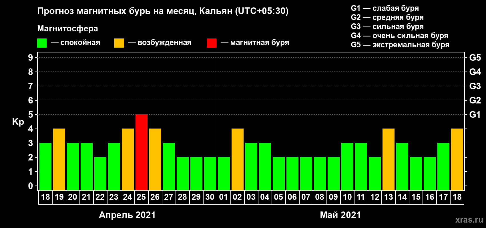 Прогноз максимального суточного геомагнитного индекса Kp на <b>1 месяц</b> (31 день) <b>с 18 апреля по 18 мая 2021 г</b>