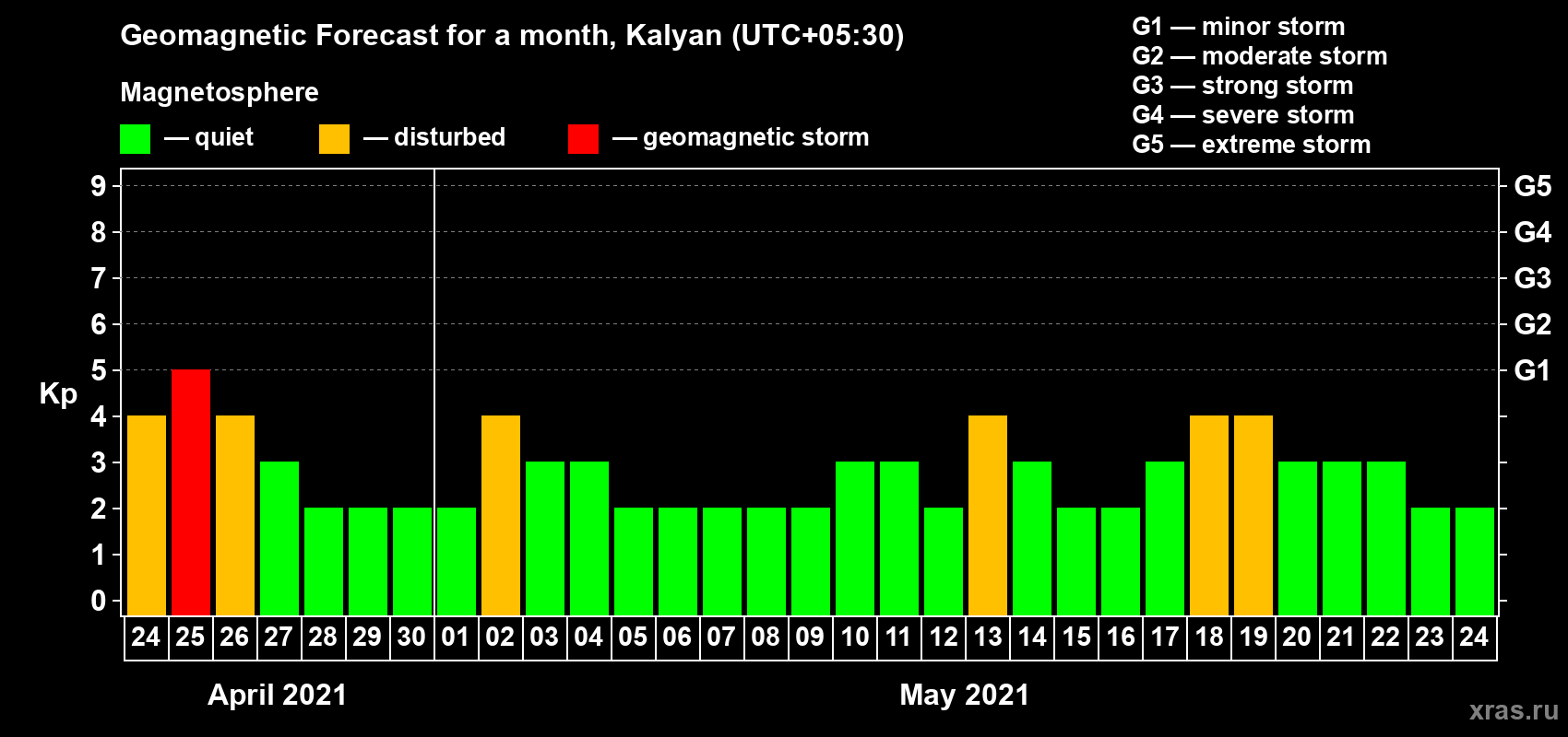 Forecast of the daily maximal value of geomagnetic index Kp for <b>1 month</b> (31 days) <b>from Apr 24, 2021 to May 24, 2021</b>