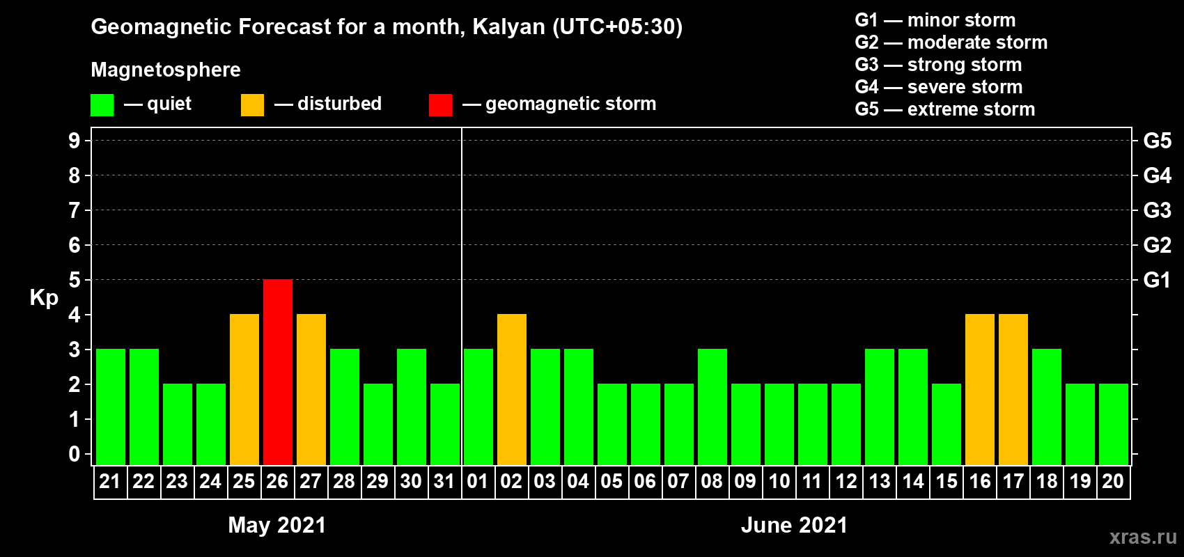 Forecast of the daily maximal value of geomagnetic index Kp for <b>1 month</b> (31 days) <b>from May 21, 2021 to Jun 20, 2021</b>
