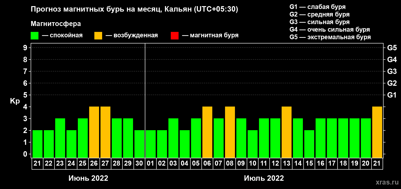 Прогноз максимального суточного геомагнитного индекса Kp на <b>1 месяц</b> (31 день) <b>с 21 июня по 21 июля 2022 г</b>