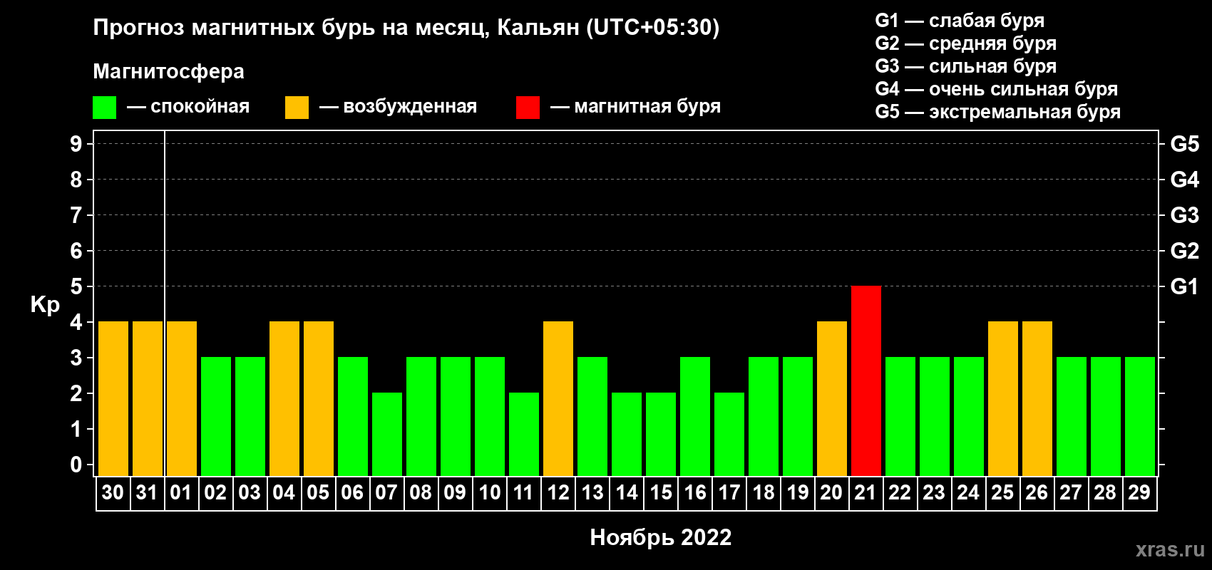 Прогноз максимального суточного геомагнитного индекса Kp на <b>1 месяц</b> (31 день) <b>с 30 октября по 29 ноября 2022 г</b>