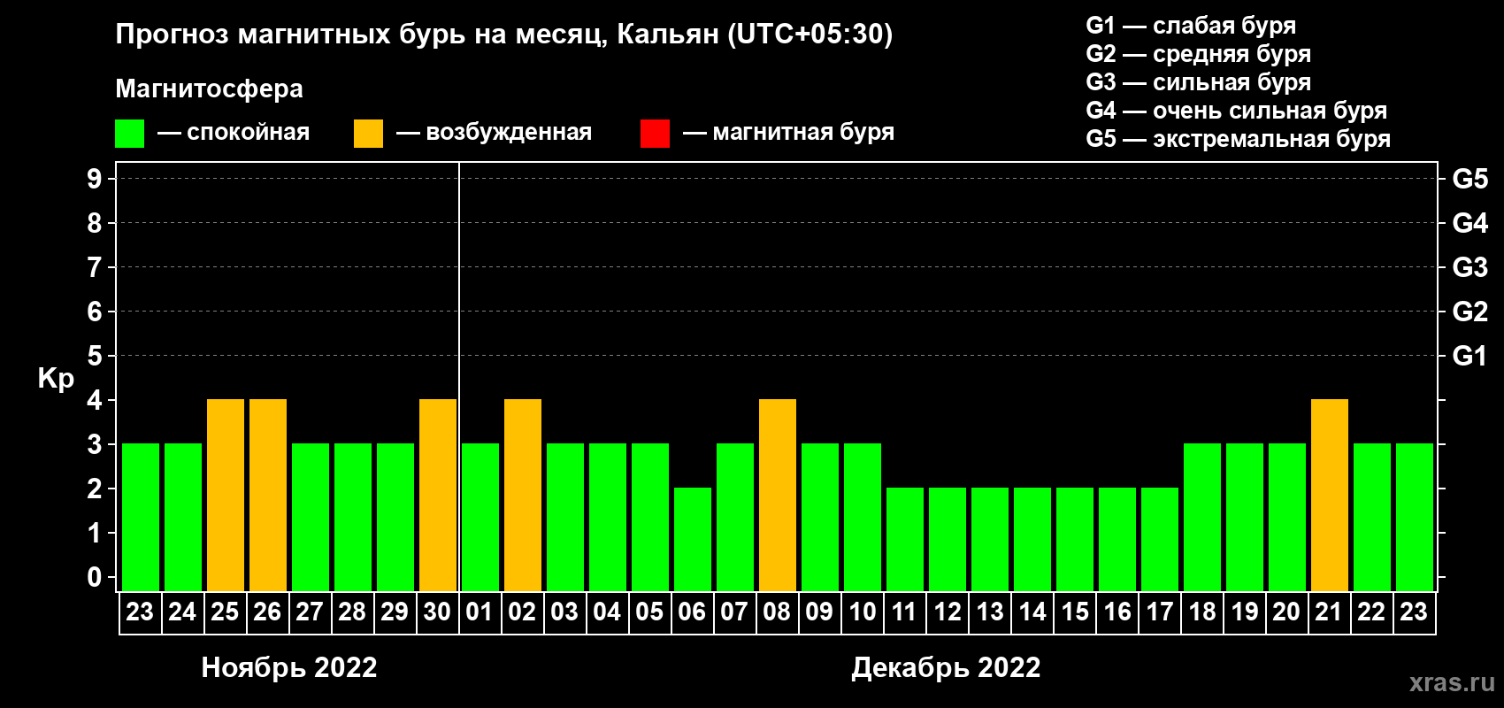 Прогноз максимального суточного геомагнитного индекса Kp на <b>1 месяц</b> (31 день) <b>с 23 ноября по 23 декабря 2022 г</b>