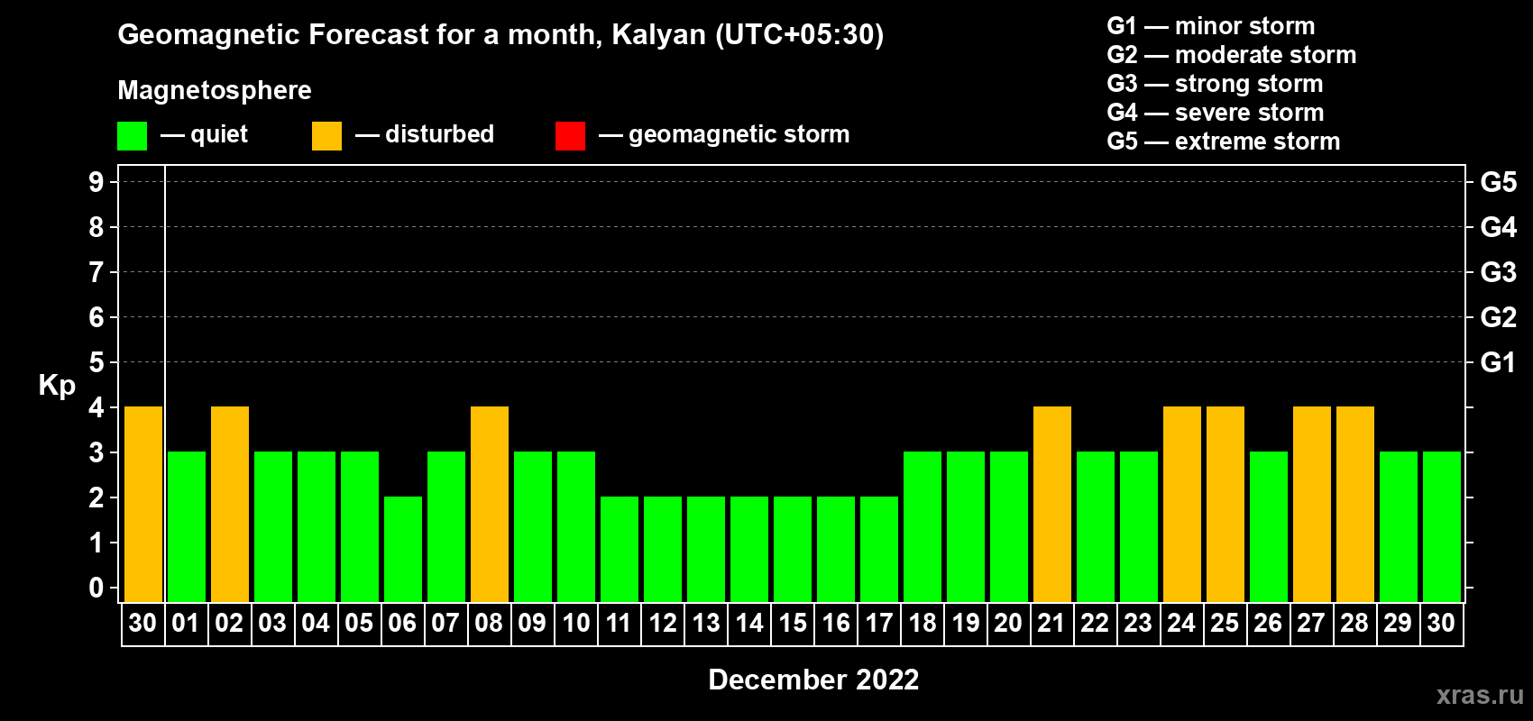 Forecast of the daily maximal value of geomagnetic index Kp for <b>1 month</b> (31 days) <b>from Nov 30, 2022 to Dec 30, 2022</b>