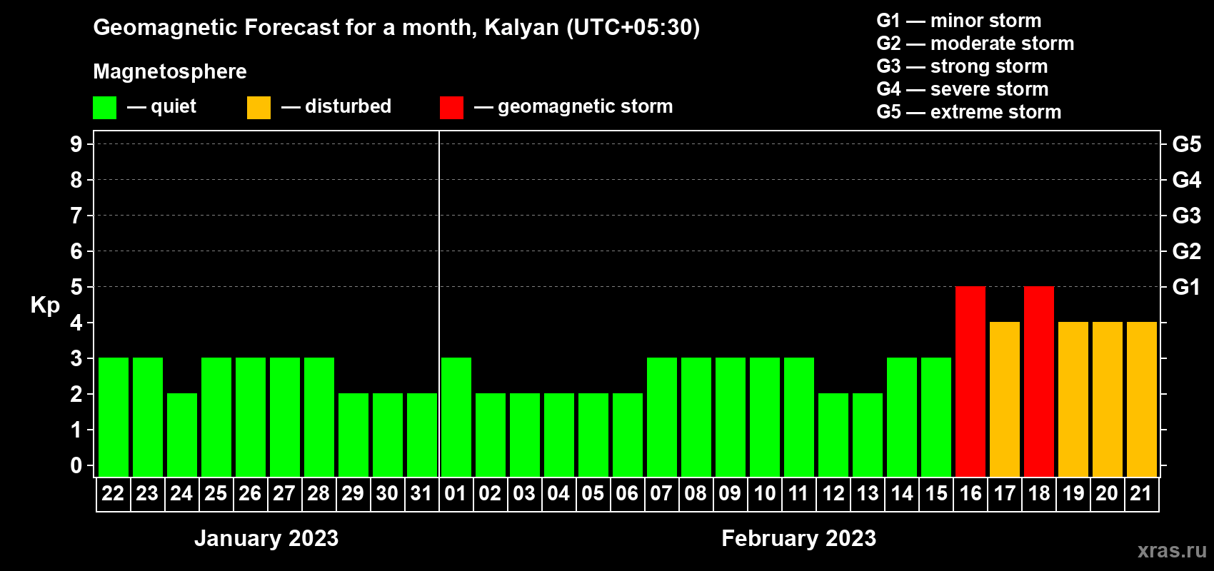 Forecast of the daily maximal value of geomagnetic index Kp for <b>1 month</b> (31 days) <b>from Jan 22, 2023 to Feb 21, 2023</b>