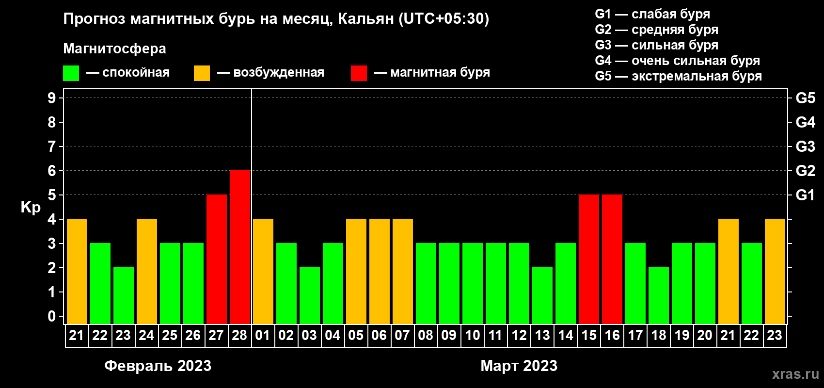 Прогноз максимального суточного геомагнитного индекса Kp на <b>1 месяц</b> (31 день) <b>с 21 февраля по 23 марта 2023 г</b>