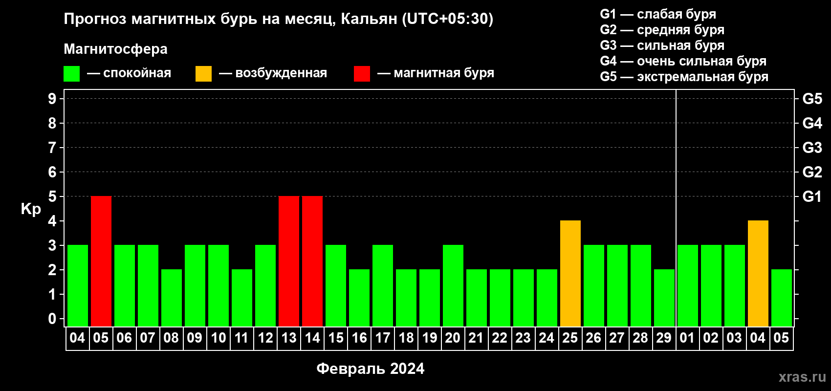 Прогноз максимального суточного геомагнитного индекса Kp на <b>1 месяц</b> (31 день) <b>с 04 февраля по 05 марта 2024 г</b>