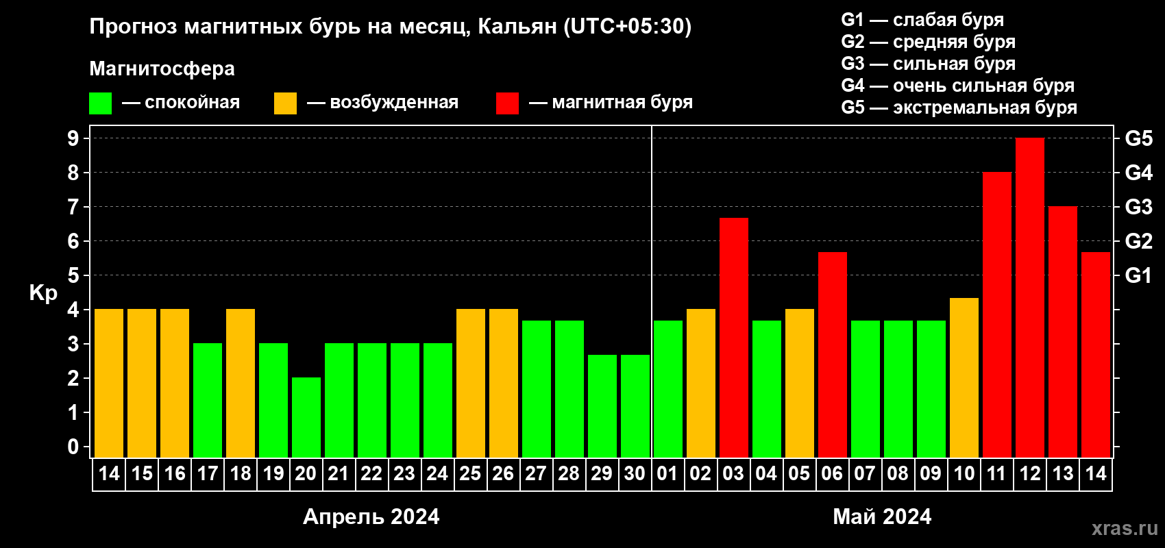 Прогноз максимального суточного геомагнитного индекса Kp на <b>1 месяц</b> (31 день) <b>с 14 апреля по 14 мая 2024 г</b>
