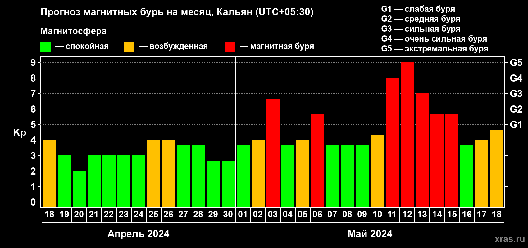Прогноз максимального суточного геомагнитного индекса Kp на <b>1 месяц</b> (31 день) <b>с 18 апреля по 18 мая 2024 г</b>