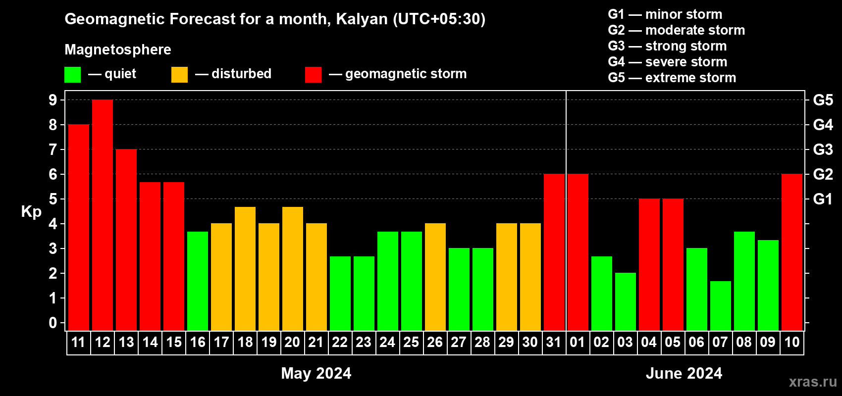Forecast of the daily maximal value of geomagnetic index Kp for <b>1 month</b> (31 days) <b>from May 11, 2024 to Jun 10, 2024</b>