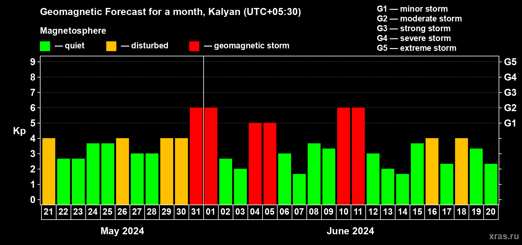 Forecast of the daily maximal value of geomagnetic index Kp for <b>1 month</b> (31 days) <b>from May 21, 2024 to Jun 20, 2024</b>