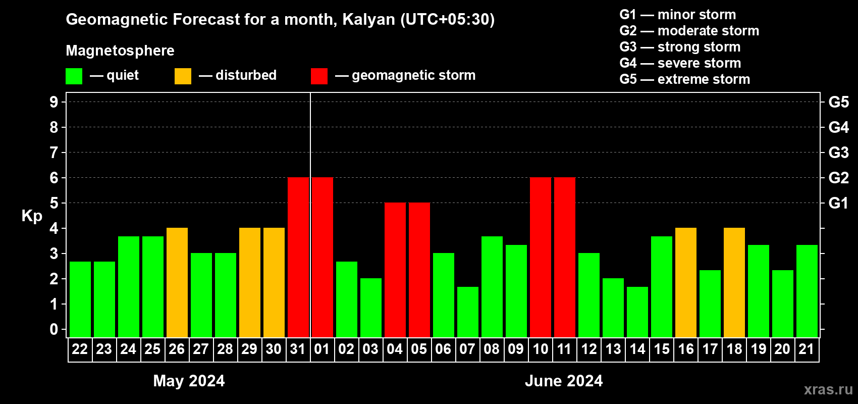 Forecast of the daily maximal value of geomagnetic index Kp for <b>1 month</b> (31 days) <b>from May 22, 2024 to Jun 21, 2024</b>