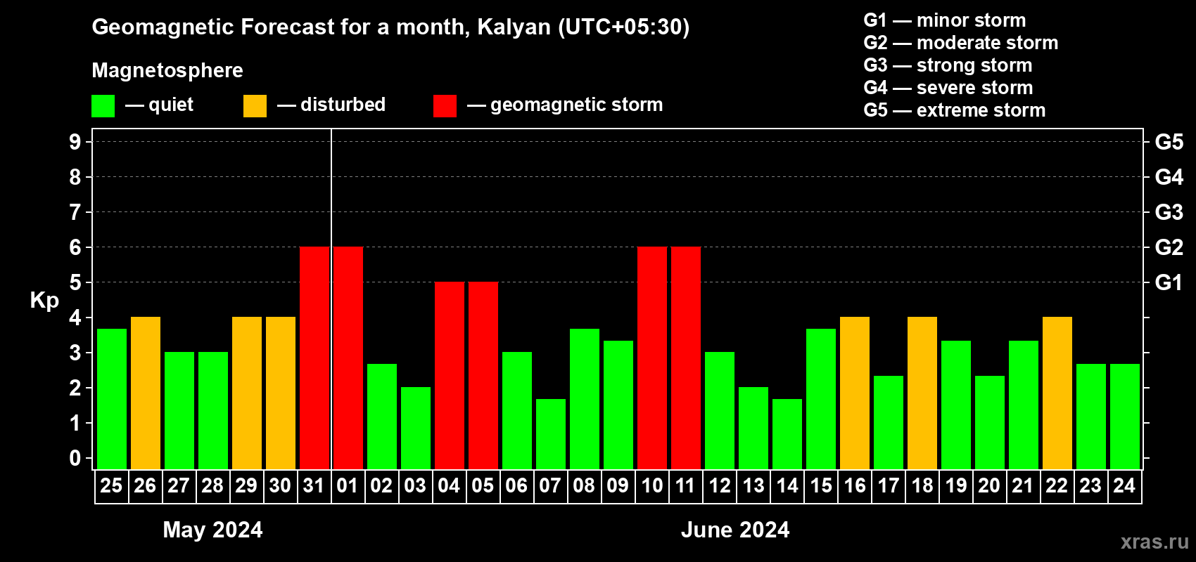 Forecast of the daily maximal value of geomagnetic index Kp for <b>1 month</b> (31 days) <b>from May 25, 2024 to Jun 24, 2024</b>