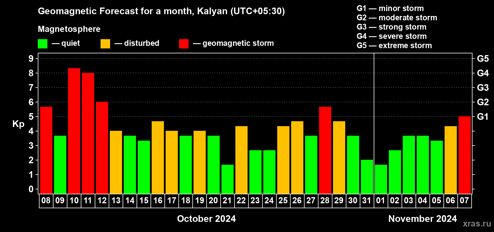 Forecast of the daily maximal value of geomagnetic index Kp for <b>1 month</b> (31 days) <b>from Oct 08, 2024 to Nov 07, 2024</b>