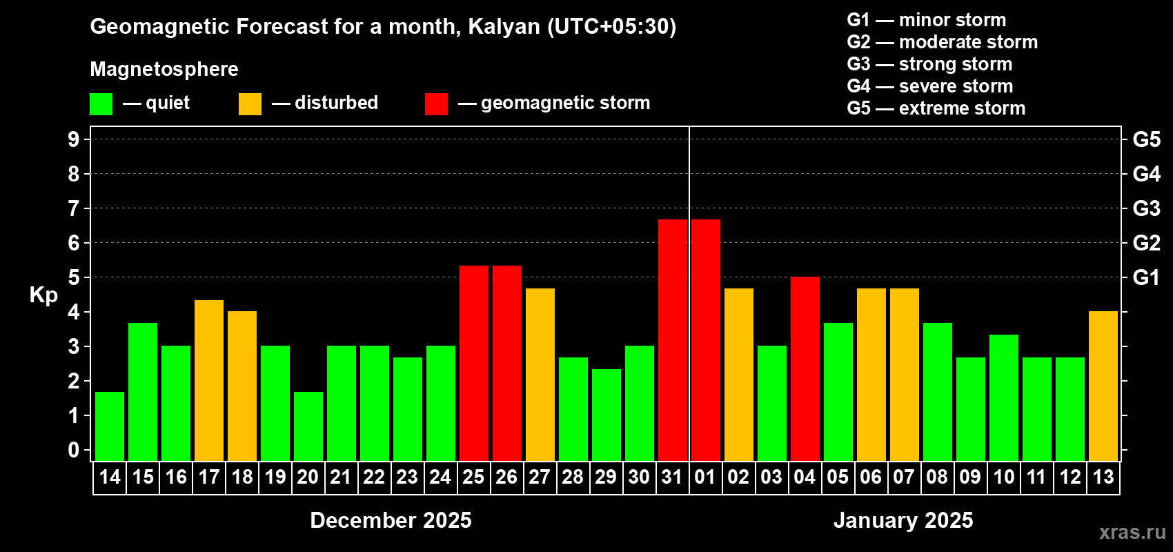 Forecast of the daily maximal value of geomagnetic index Kp for <b>1 month</b> (31 days) <b>from Dec 14, 2024 to Jan 13, 2025</b>