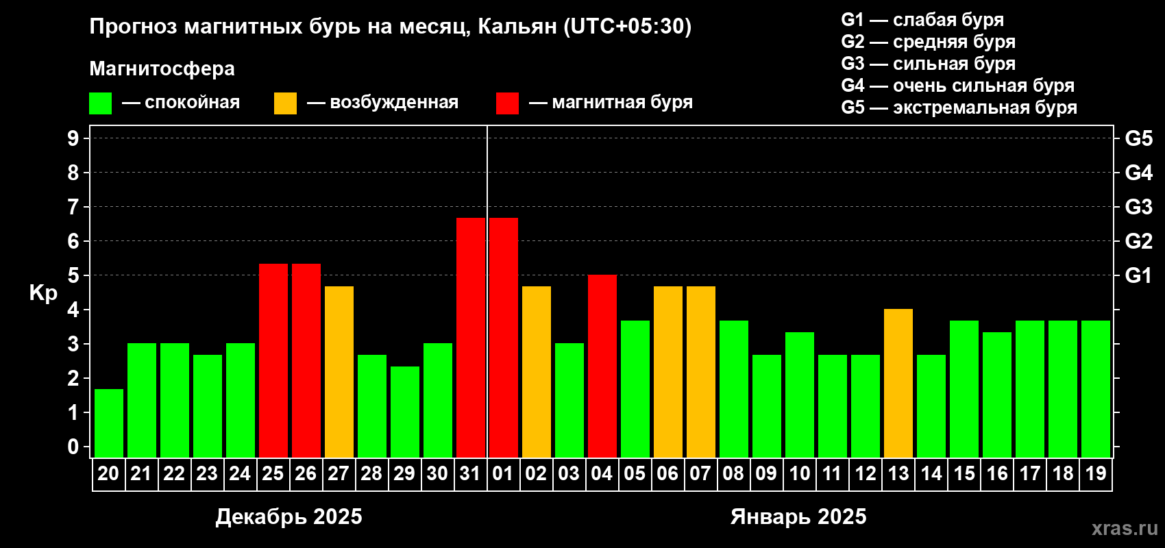 Прогноз максимального суточного геомагнитного индекса Kp на <b>1 месяц</b> (31 день) <b>с 20 декабря 2024 г по 19 января 2025 г</b>