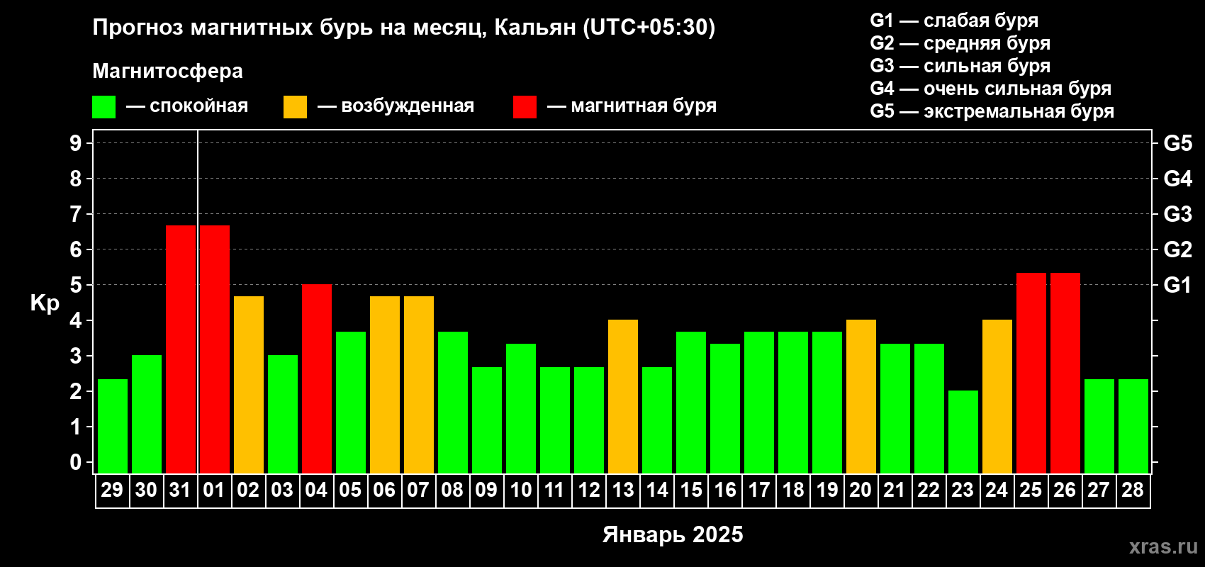 Прогноз максимального суточного геомагнитного индекса Kp на <b>1 месяц</b> (31 день) <b>с 29 декабря 2024 г по 28 января 2025 г</b>