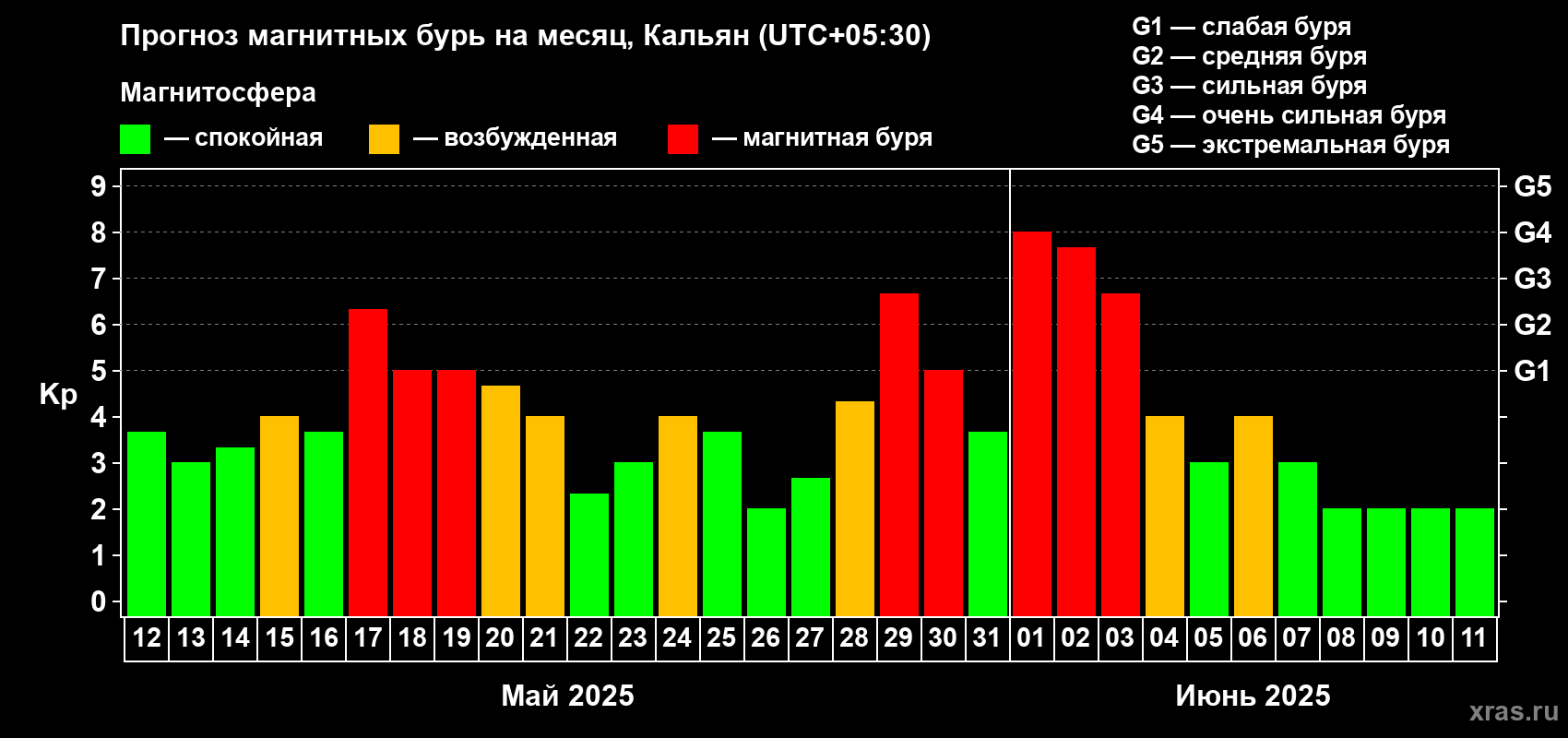 Прогноз максимального суточного геомагнитного индекса Kp на <b>1 месяц</b> (31 день) <b>с 12 мая по 11 июня 2025 г</b>