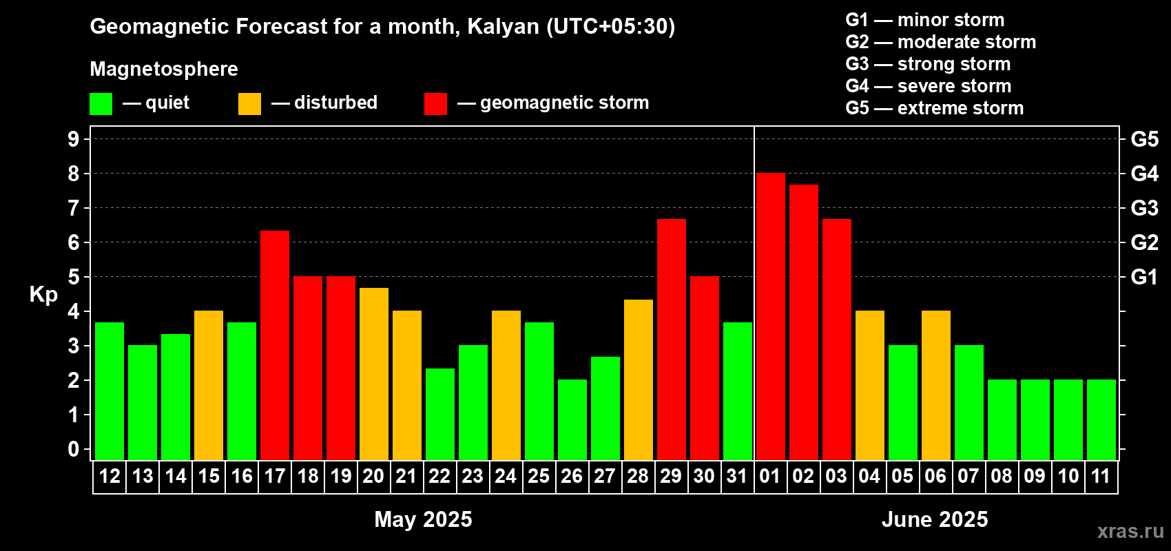 Forecast of the daily maximal value of geomagnetic index Kp for <b>1 month</b> (31 days) <b>from May 12, 2025 to Jun 11, 2025</b>
