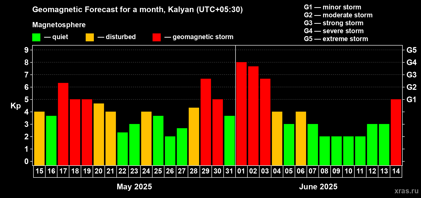 Forecast of the daily maximal value of geomagnetic index Kp for <b>1 month</b> (31 days) <b>from May 15, 2025 to Jun 14, 2025</b>