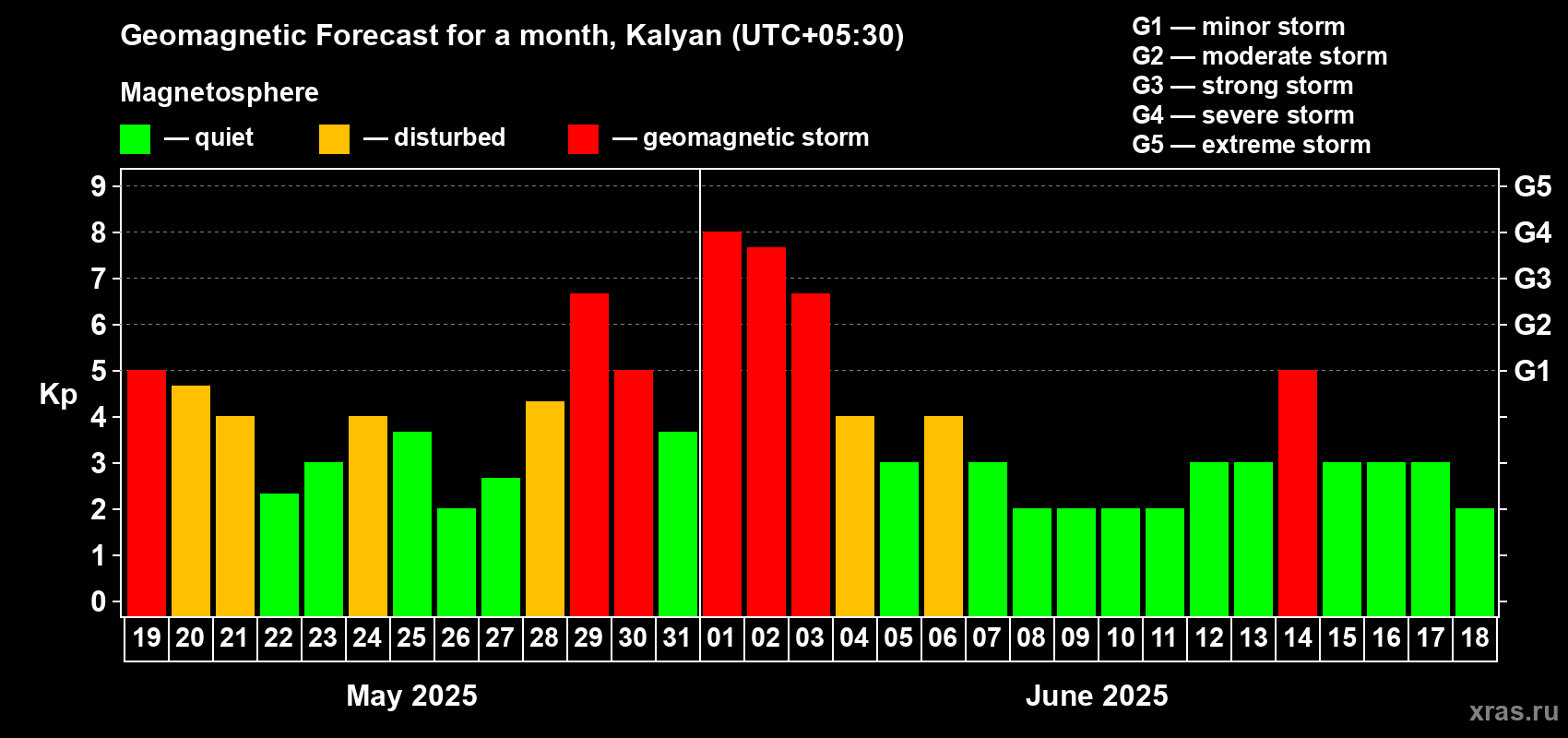 Forecast of the daily maximal value of geomagnetic index Kp for <b>1 month</b> (31 days) <b>from May 19, 2025 to Jun 18, 2025</b>