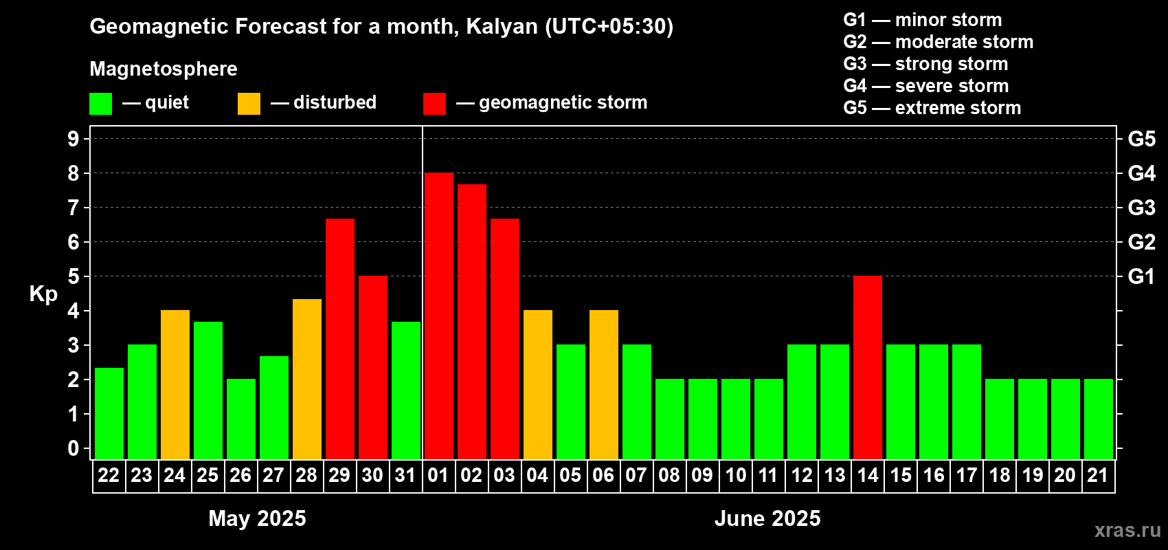Forecast of the daily maximal value of geomagnetic index Kp for <b>1 month</b> (31 days) <b>from May 22, 2025 to Jun 21, 2025</b>