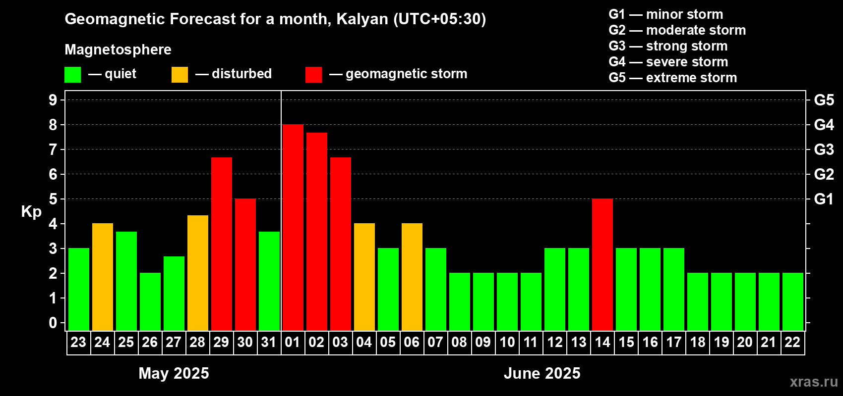 Forecast of the daily maximal value of geomagnetic index Kp for <b>1 month</b> (31 days) <b>from May 23, 2025 to Jun 22, 2025</b>