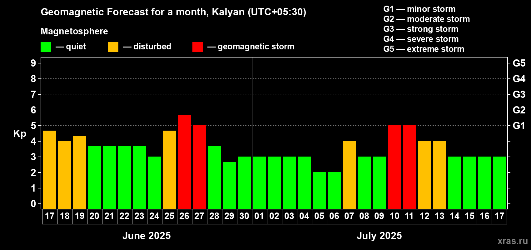 Forecast of the daily maximal value of geomagnetic index Kp for <b>1 month</b> (31 days) <b>from Jun 17, 2025 to Jul 17, 2025</b>