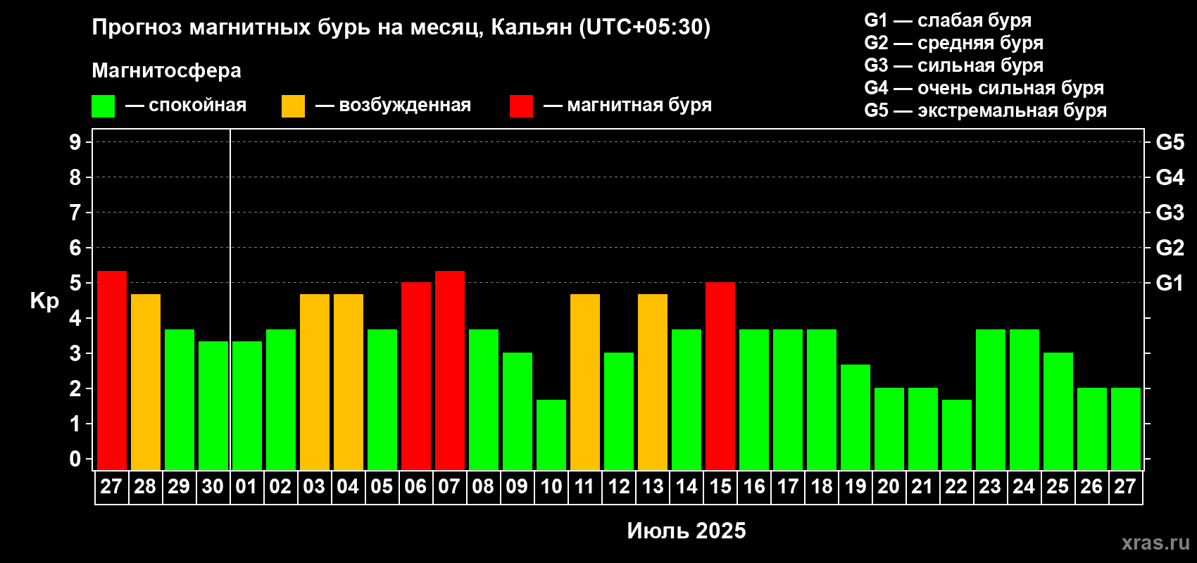 Прогноз максимального суточного геомагнитного индекса Kp на <b>1 месяц</b> (31 день) <b>с 27 июня по 27 июля 2025 г</b>