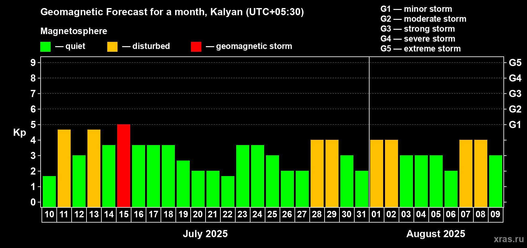 Forecast of the daily maximal value of geomagnetic index Kp for <b>1 month</b> (31 days) <b>from Jul 10, 2025 to Aug 09, 2025</b>