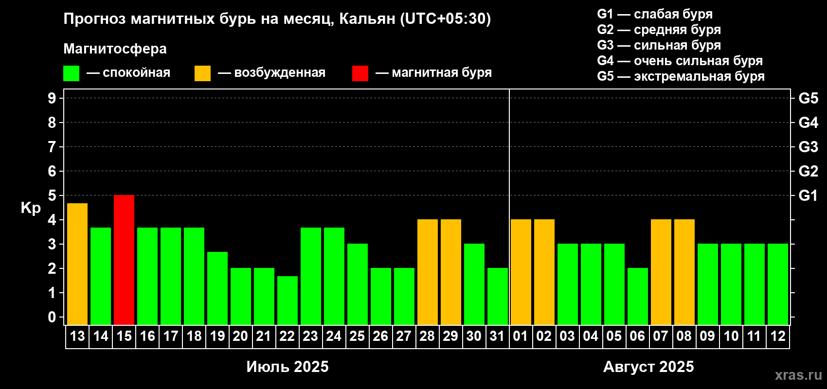 Прогноз максимального суточного геомагнитного индекса Kp на <b>1 месяц</b> (31 день) <b>с 13 июля по 12 августа 2025 г</b>