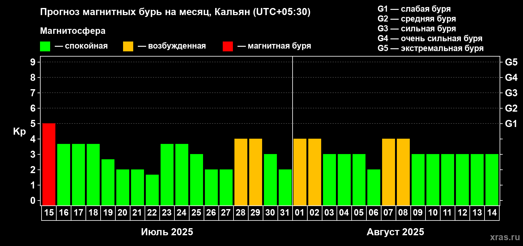 Прогноз максимального суточного геомагнитного индекса Kp на <b>1 месяц</b> (31 день) <b>с 15 июля по 14 августа 2025 г</b>