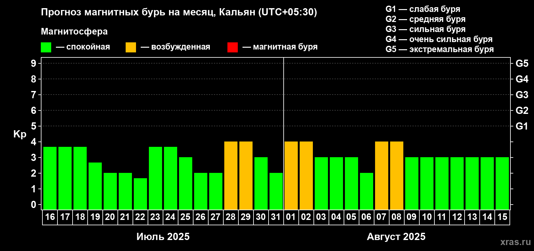Прогноз максимального суточного геомагнитного индекса Kp на <b>1 месяц</b> (31 день) <b>с 16 июля по 15 августа 2025 г</b>