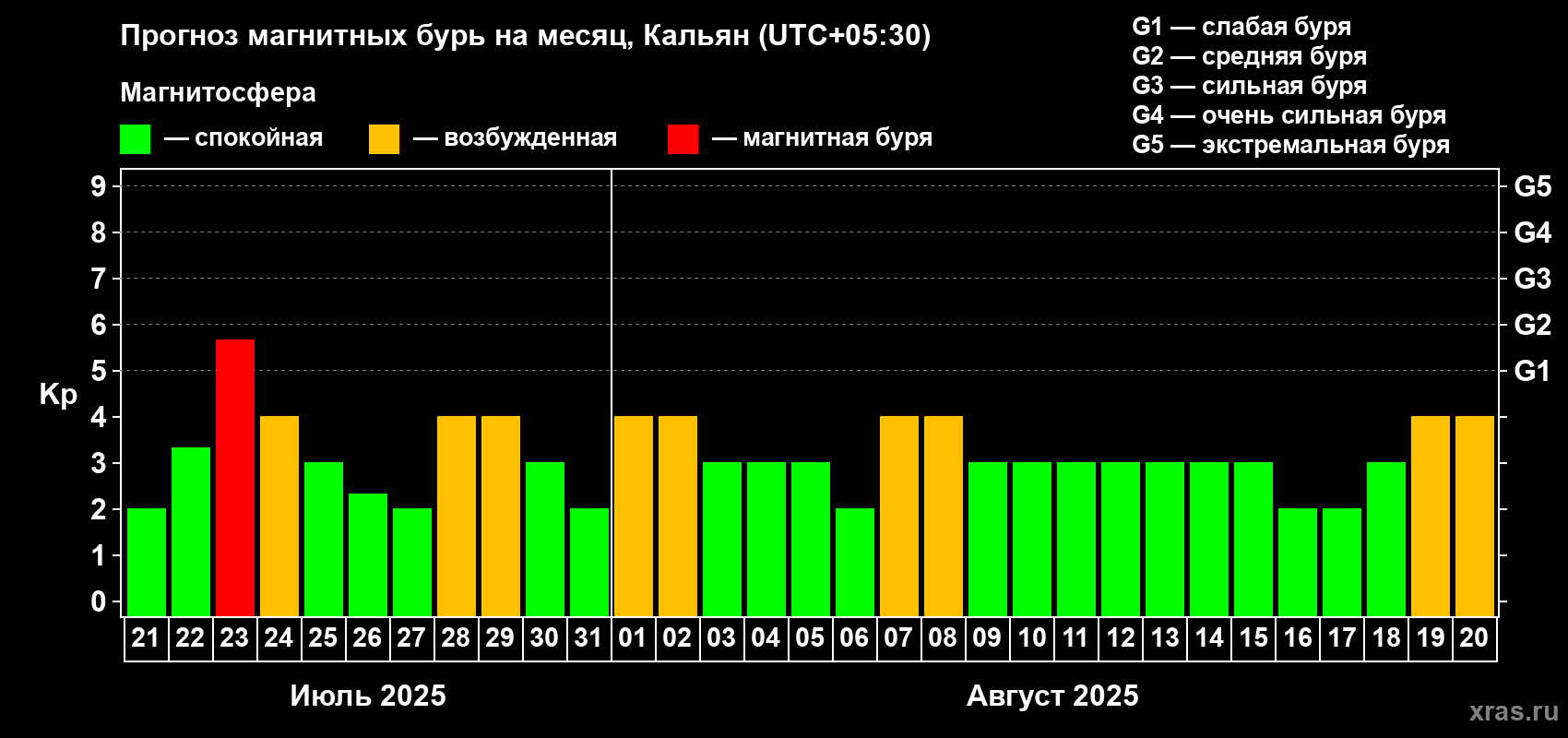 Прогноз максимального суточного геомагнитного индекса Kp на <b>1 месяц</b> (31 день) <b>с 21 июля по 20 августа 2025 г</b>