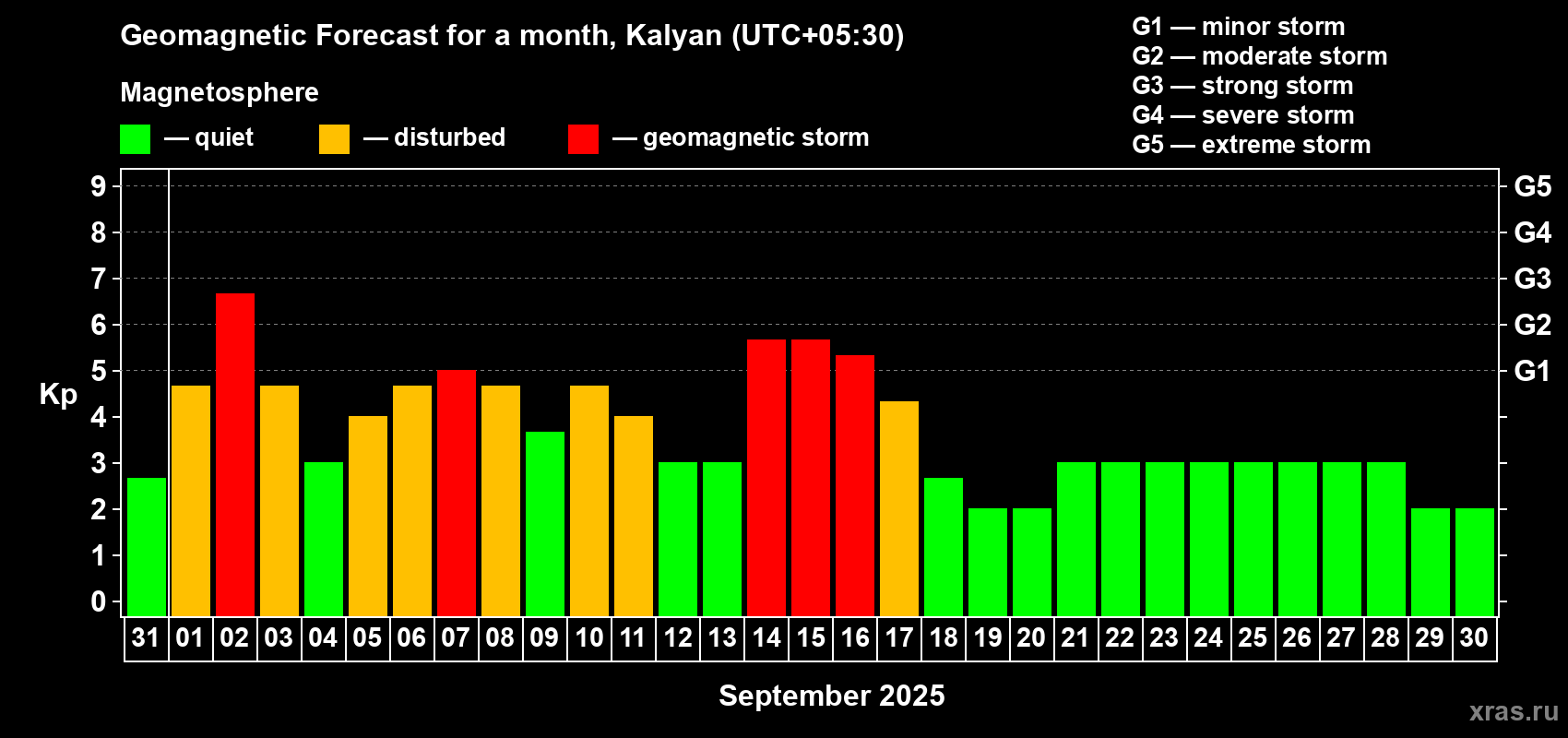 Forecast of the daily maximal value of geomagnetic index Kp for <b>1 month</b> (31 days) <b>from Aug 31, 2025 to Sep 30, 2025</b>
