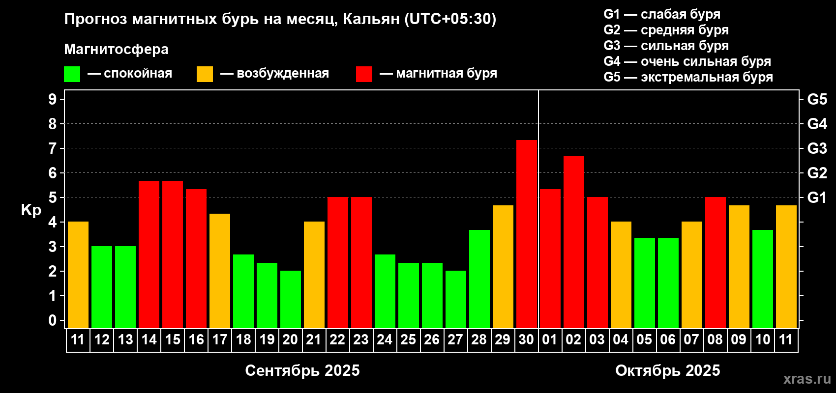 Прогноз максимального суточного геомагнитного индекса Kp на <b>1 месяц</b> (31 день) <b>с 11 сентября по 11 октября 2025 г</b>