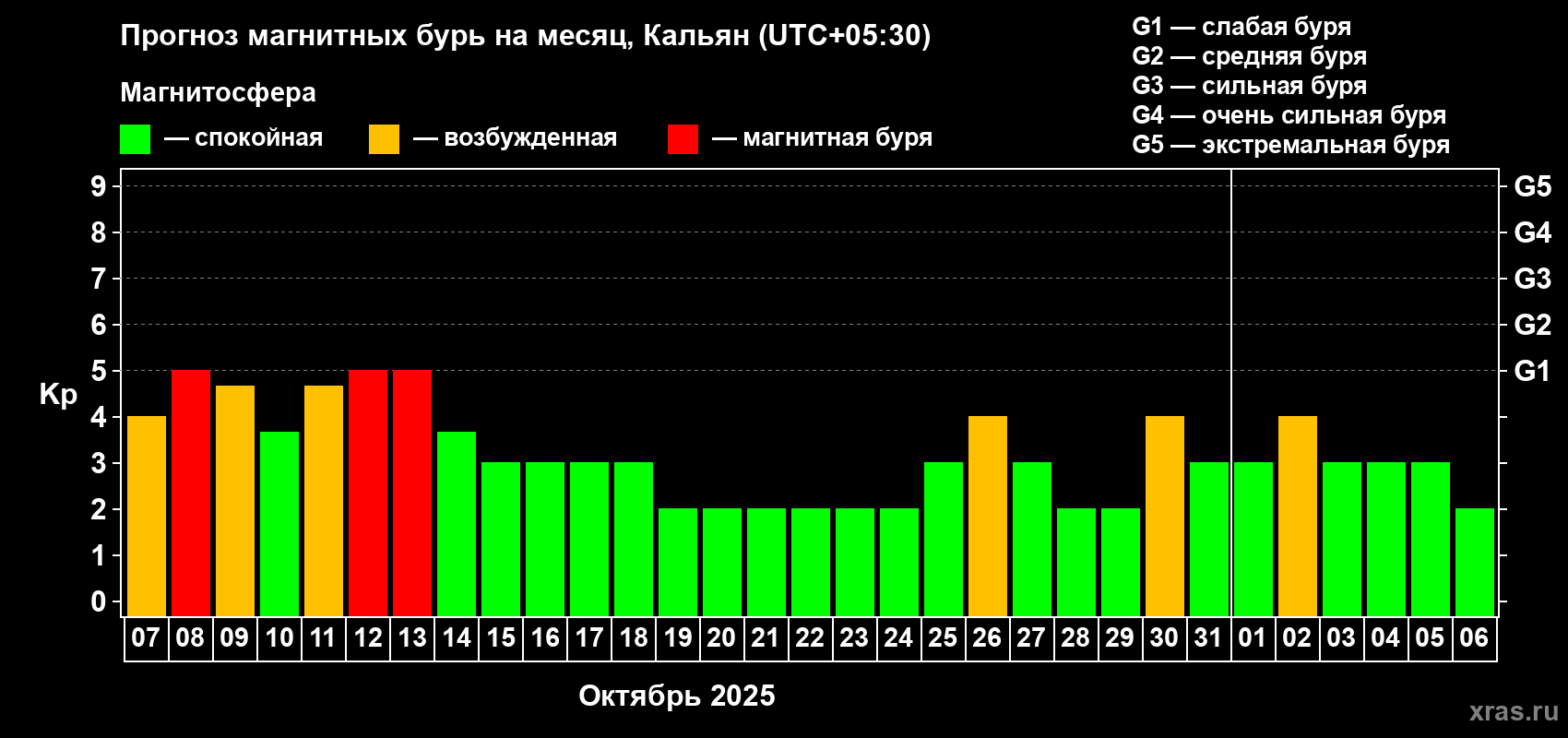 Прогноз максимального суточного геомагнитного индекса Kp на <b>1 месяц</b> (31 день) <b>с 07 октября по 06 ноября 2025 г</b>