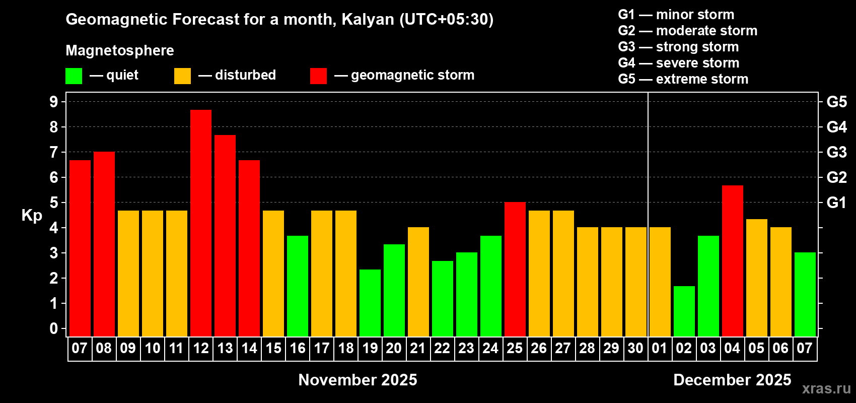 Forecast of the daily maximal value of geomagnetic index Kp for <b>1 month</b> (31 days) <b>from Nov 07, 2025 to Dec 07, 2025</b>