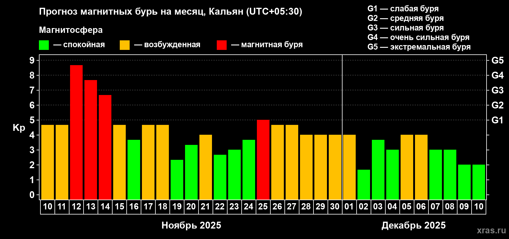 Прогноз максимального суточного геомагнитного индекса Kp на <b>1 месяц</b> (31 день) <b>с 10 ноября по 10 декабря 2025 г</b>