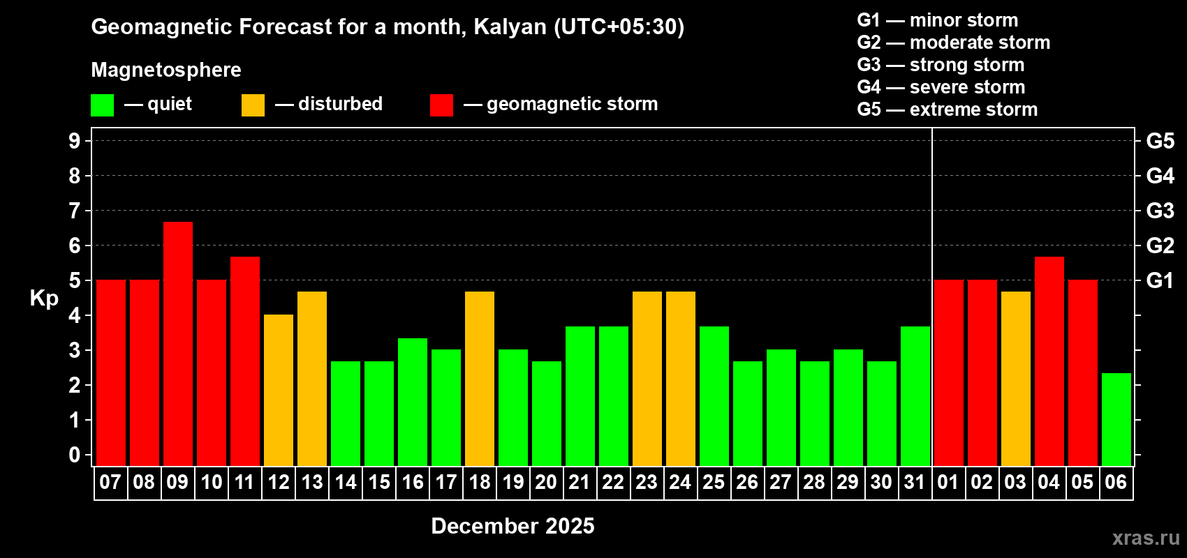 Forecast of the daily maximal value of geomagnetic index&nbsp;Kp for <b>1 month</b> (31 days) <b>from Dec 07, 2025 to Jan 06, 2026</b>
