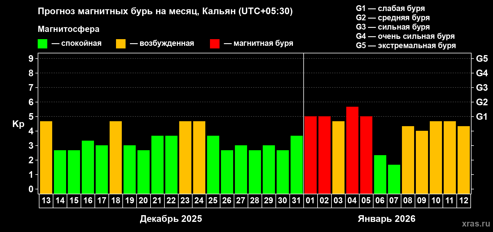 Прогноз максимального суточного геомагнитного индекса&nbsp;Kp на <b>1 месяц</b> (31 день) <b>с 13 декабря 2025 г по 12 января 2026 г</b>