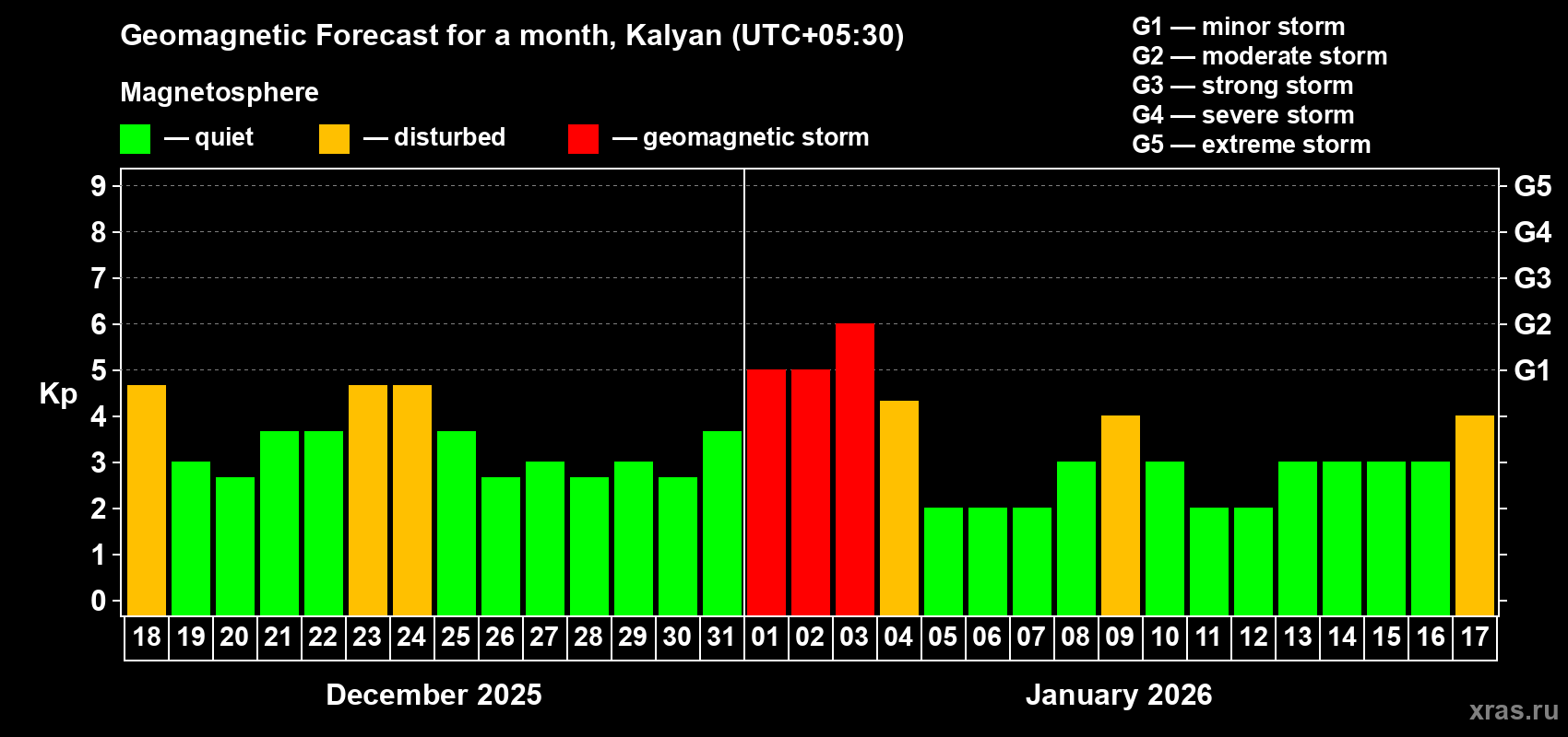 Forecast of the daily maximal value of geomagnetic index&nbsp;Kp for <b>1 month</b> (31 days) <b>from Dec 18, 2025 to Jan 17, 2026</b>