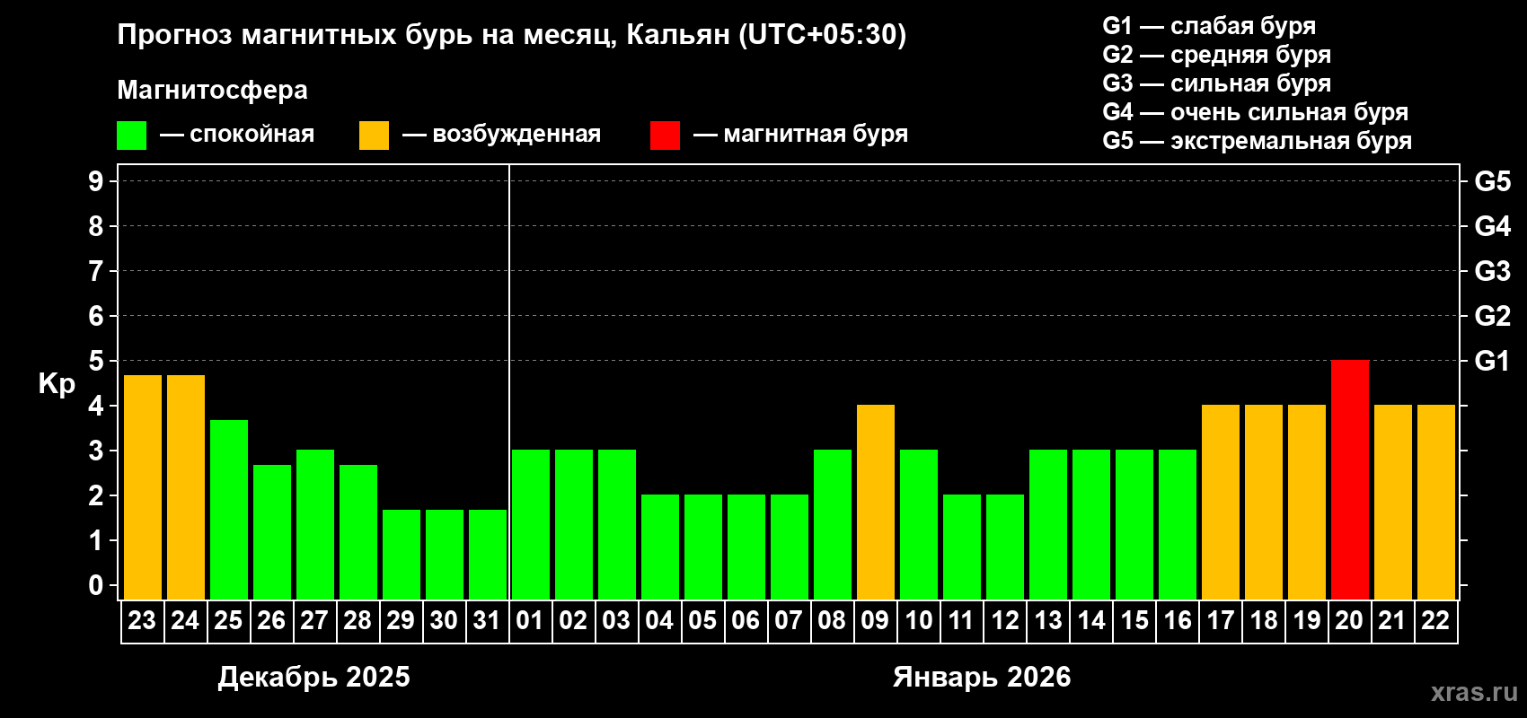 Прогноз максимального суточного геомагнитного индекса&nbsp;Kp на <b>1 месяц</b> (31 день) <b>с 23 декабря 2025 г по 22 января 2026 г</b>