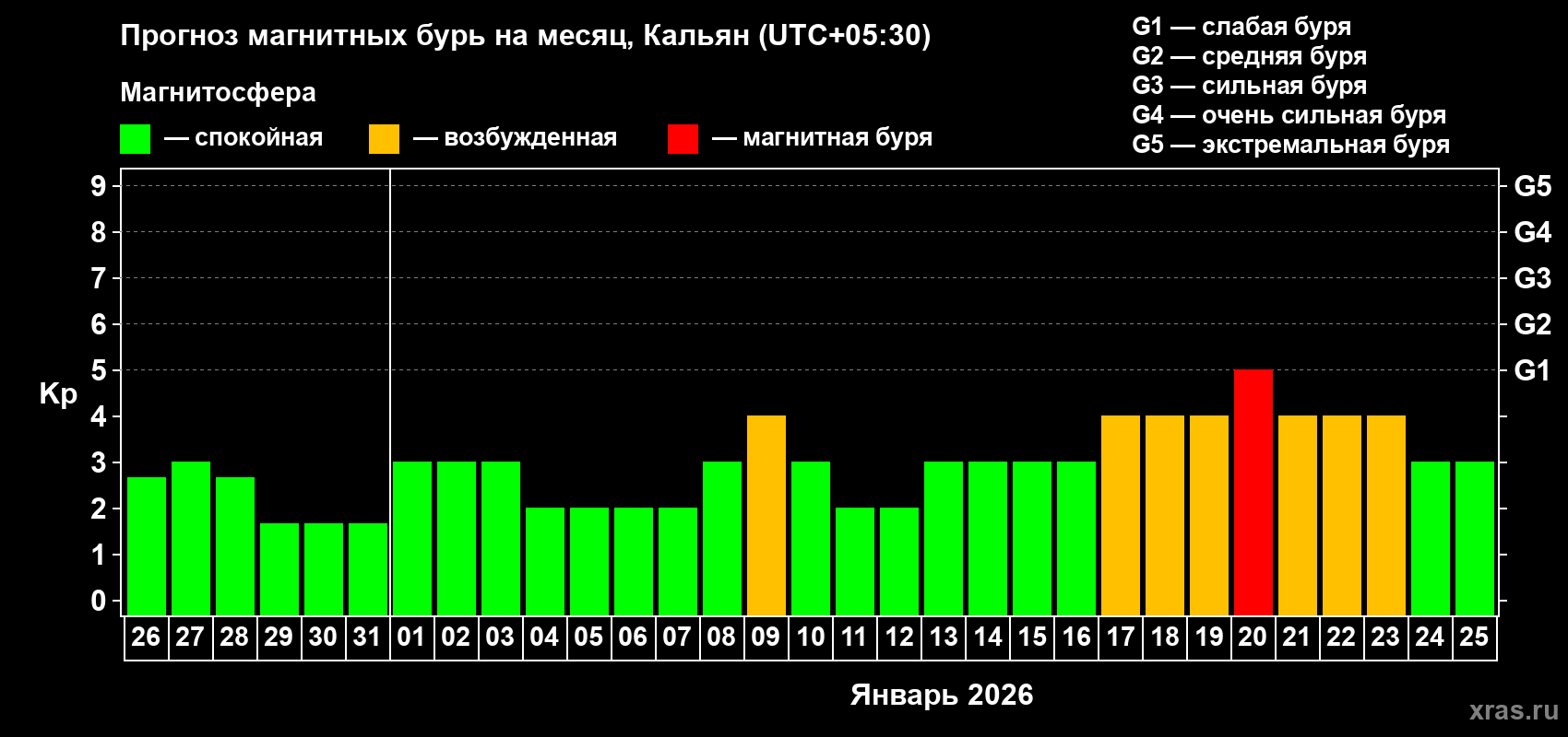 Прогноз максимального суточного геомагнитного индекса&nbsp;Kp на <b>1 месяц</b> (31 день) <b>с 26 декабря 2025 г по 25 января 2026 г</b>