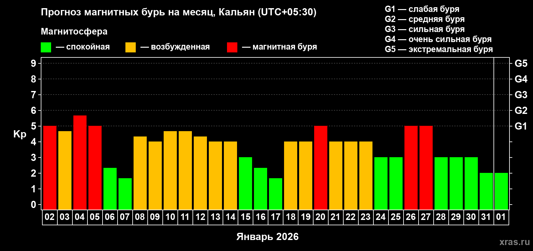 Прогноз максимального суточного геомагнитного индекса&nbsp;Kp на <b>1 месяц</b> (31 день) <b>с 02 января по 01 февраля 2026 г</b>