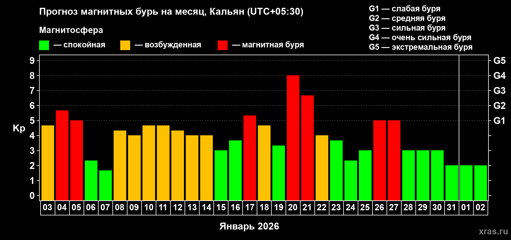 Прогноз максимального суточного геомагнитного индекса&nbsp;Kp на <b>1 месяц</b> (31 день) <b>с 03 января по 02 февраля 2026 г</b>