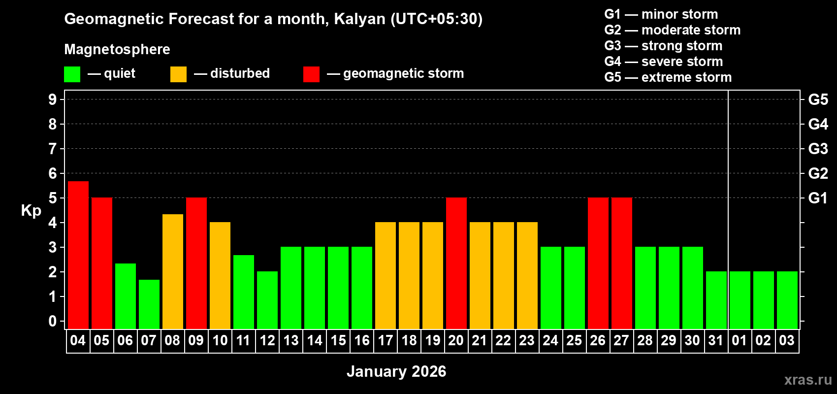 Forecast of the daily maximal value of geomagnetic index&nbsp;Kp for <b>1 month</b> (31 days) <b>from Jan 04, 2026 to Feb 03, 2026</b>