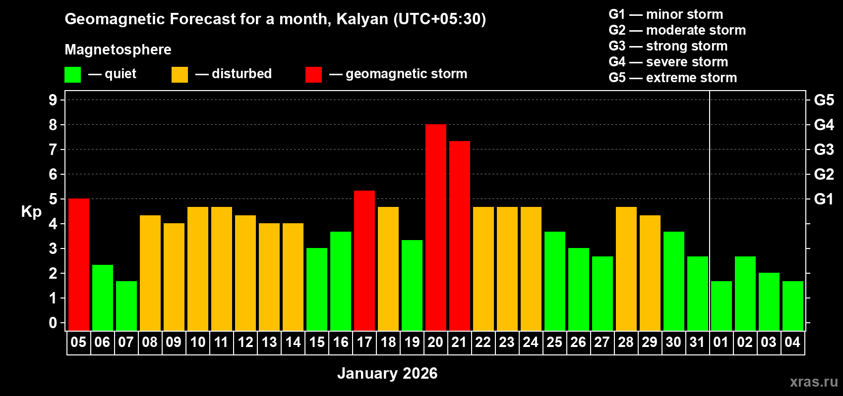Forecast of the daily maximal value of geomagnetic index Kp for <b>1 month</b> (31 days) <b>from Jan 05, 2026 to Feb 04, 2026</b>