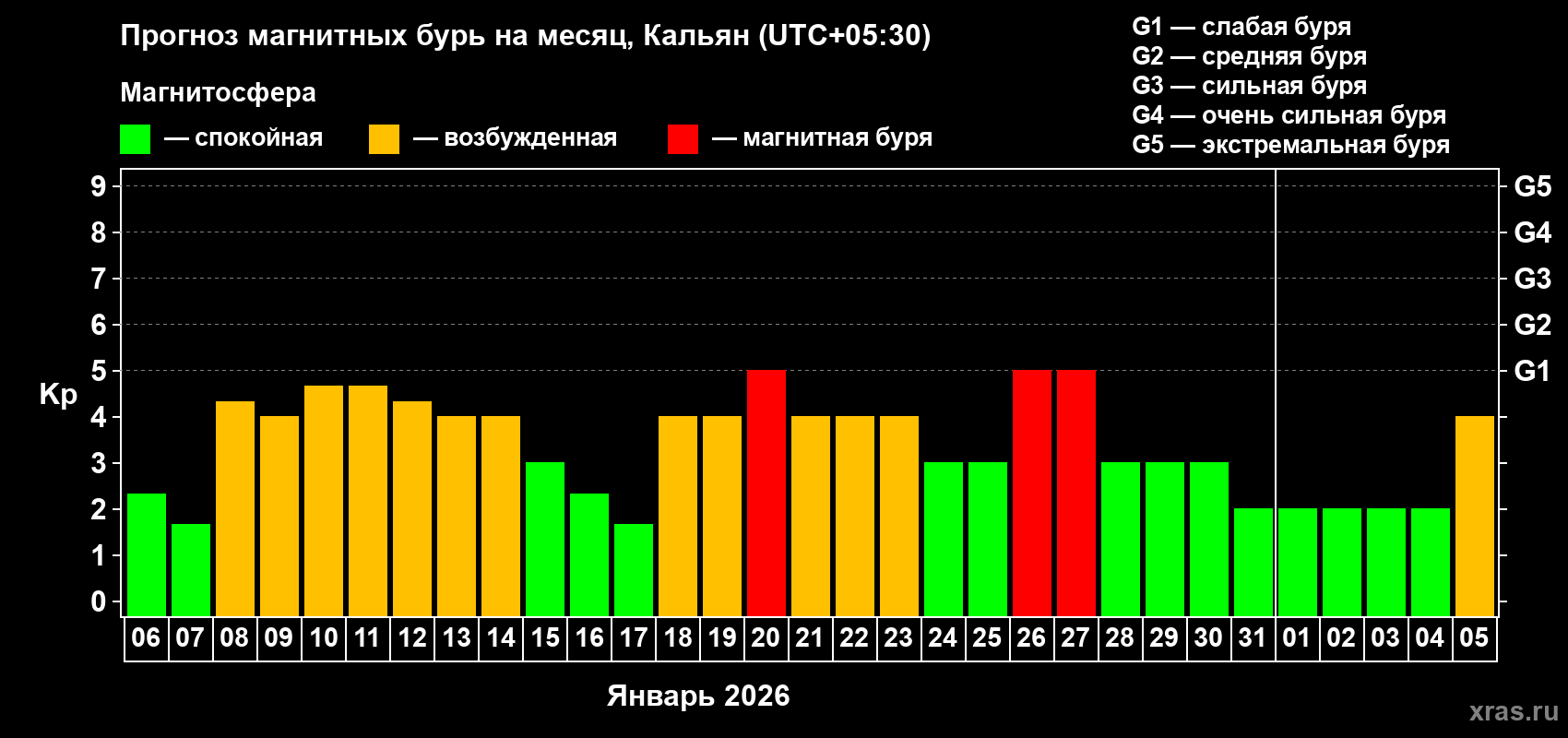 Прогноз максимального суточного геомагнитного индекса Kp на <b>1 месяц</b> (31 день) <b>с 06 января по 05 февраля 2026 г</b>