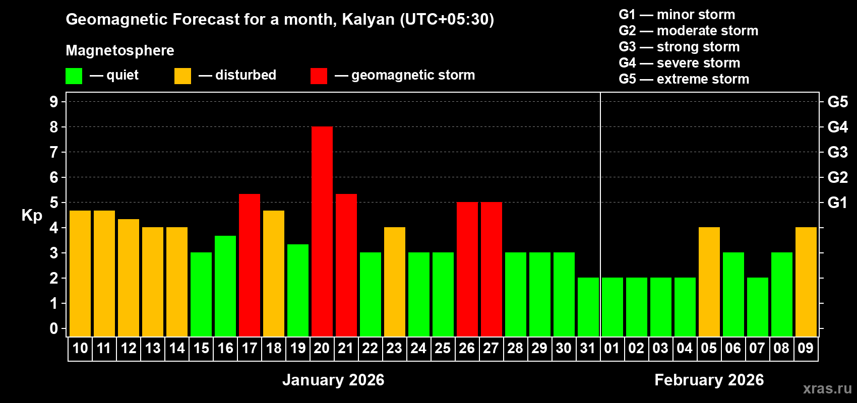 Forecast of the daily maximal value of geomagnetic index&nbsp;Kp for <b>1 month</b> (31 days) <b>from Jan 10, 2026 to Feb 09, 2026</b>